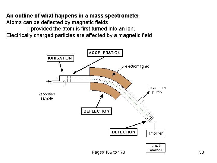 An outline of what happens in a mass spectrometer Atoms can be deflected by