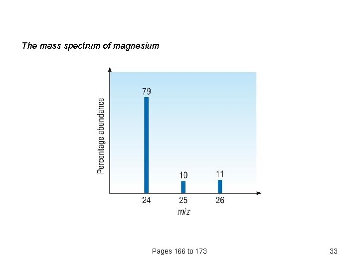 The mass spectrum of magnesium Pages 166 to 173 33 