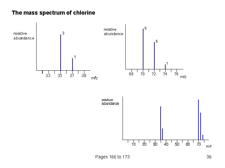 The mass spectrum of chlorine Pages 166 to 173 36 