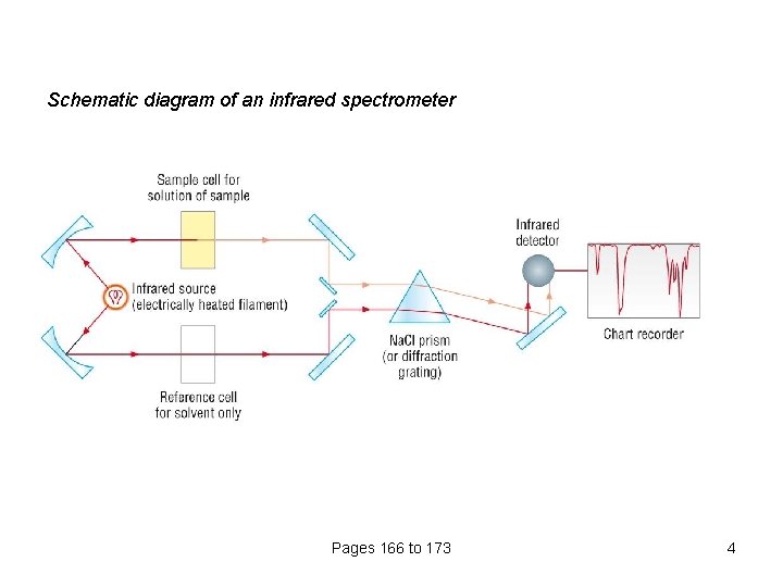 Schematic diagram of an infrared spectrometer Pages 166 to 173 4 