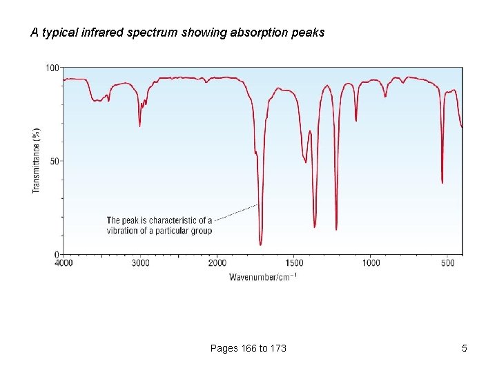 A typical infrared spectrum showing absorption peaks Pages 166 to 173 5 