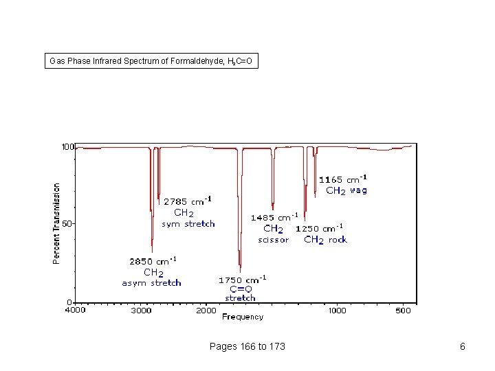 Gas Phase Infrared Spectrum of Formaldehyde, H 2 C=O Pages 166 to 173 6