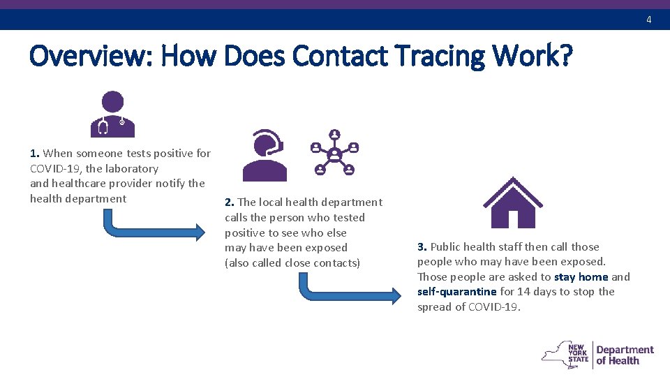 4 Overview: How Does Contact Tracing Work? 1. When someone tests positive for COVID-19,