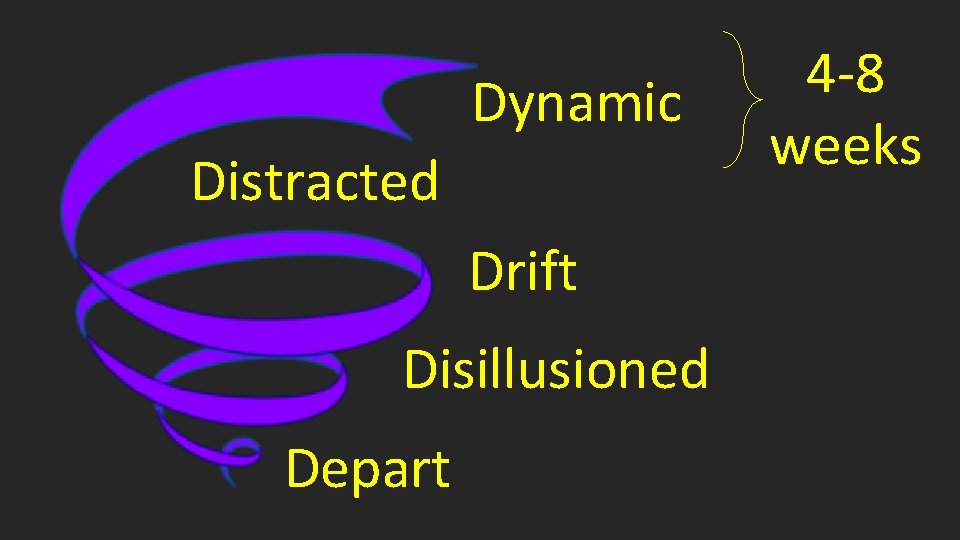 Dynamic Distracted Drift Disillusioned Depart 4 -8 weeks 