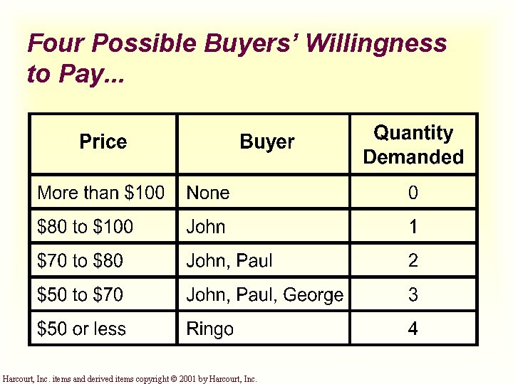 Four Possible Buyers’ Willingness to Pay. . . Harcourt, Inc. items and derived items