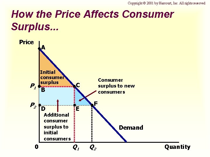 Copyright © 2001 by Harcourt, Inc. All rights reserved How the Price Affects Consumer