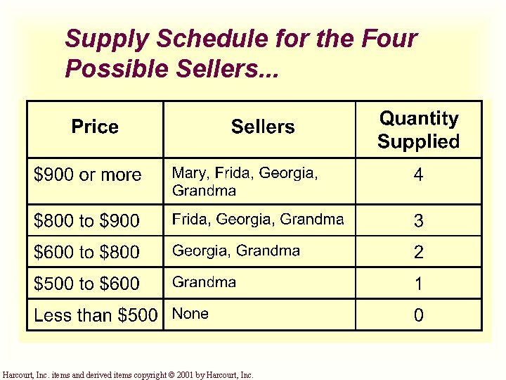 Supply Schedule for the Four Possible Sellers. . . Harcourt, Inc. items and derived