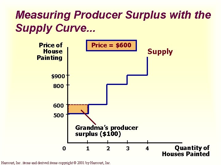 Measuring Producer Surplus with the Supply Curve. . . Price of House Painting Price