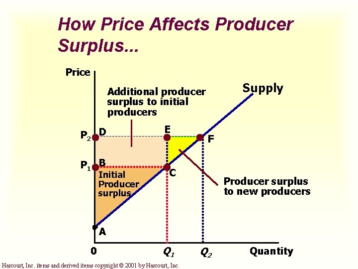 How Price Affects Producer Surplus. . . Price Supply Additional producer surplus to initial
