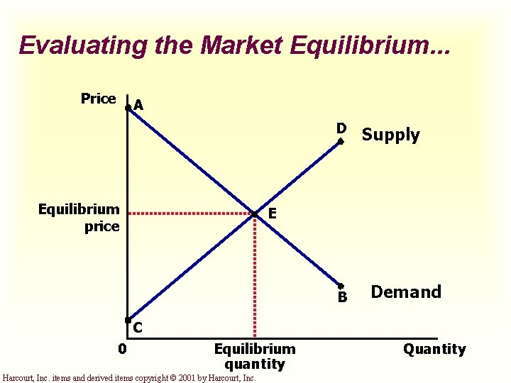 Evaluating the Market Equilibrium. . . Price A D Equilibrium price Supply E B
