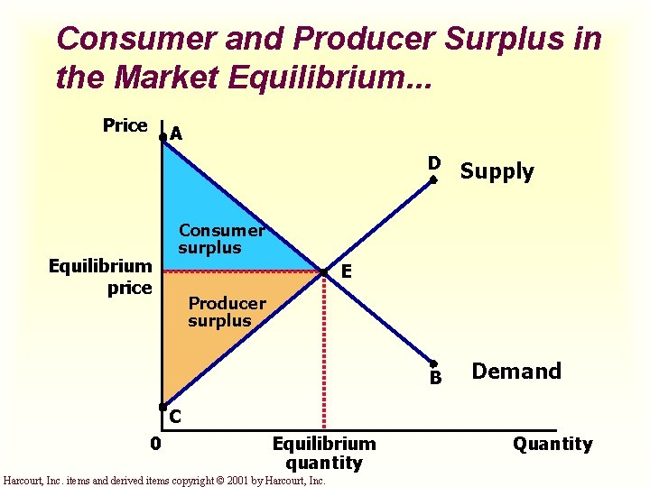 Consumer and Producer Surplus in the Market Equilibrium. . . Price A D Equilibrium Consumer and Producer Surplus in the Market Equilibrium. . . Price A D Equilibrium