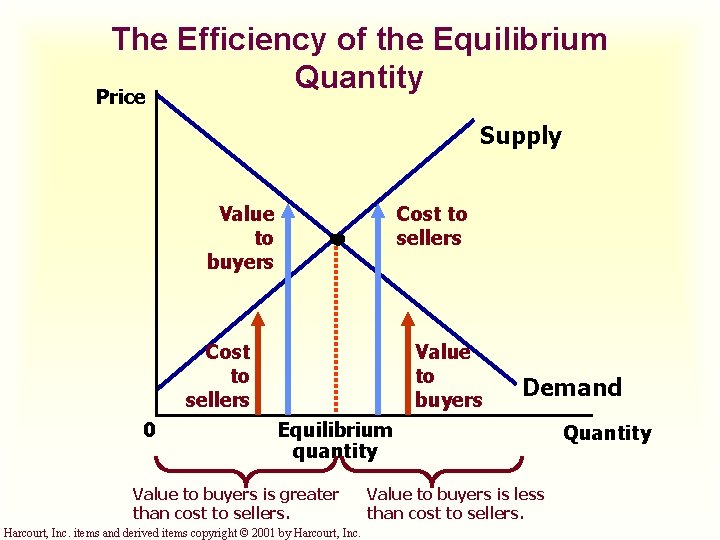 The Efficiency of the Equilibrium Quantity Price Supply Value to buyers Cost to sellers