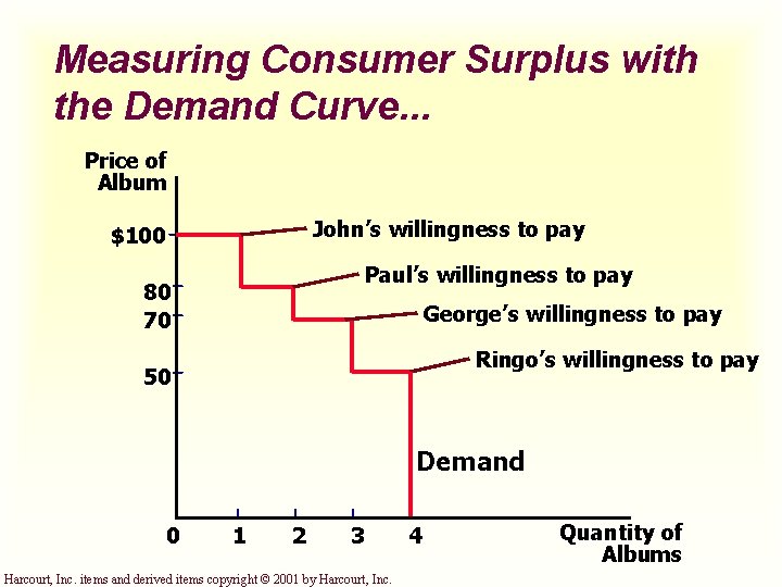 Measuring Consumer Surplus with the Demand Curve. . . Price of Album John’s willingness