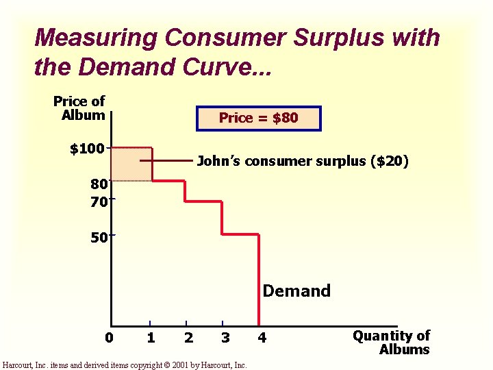 Measuring Consumer Surplus with the Demand Curve. . . Price of Album Price =