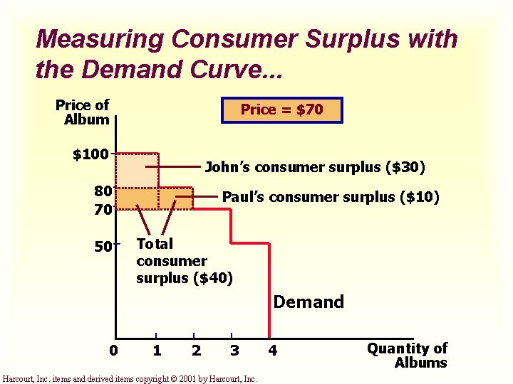 Measuring Consumer Surplus with the Demand Curve. . . Price of Album Price =