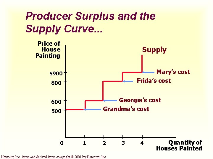 Producer Surplus and the Supply Curve. . . Price of House Painting Supply Mary’s