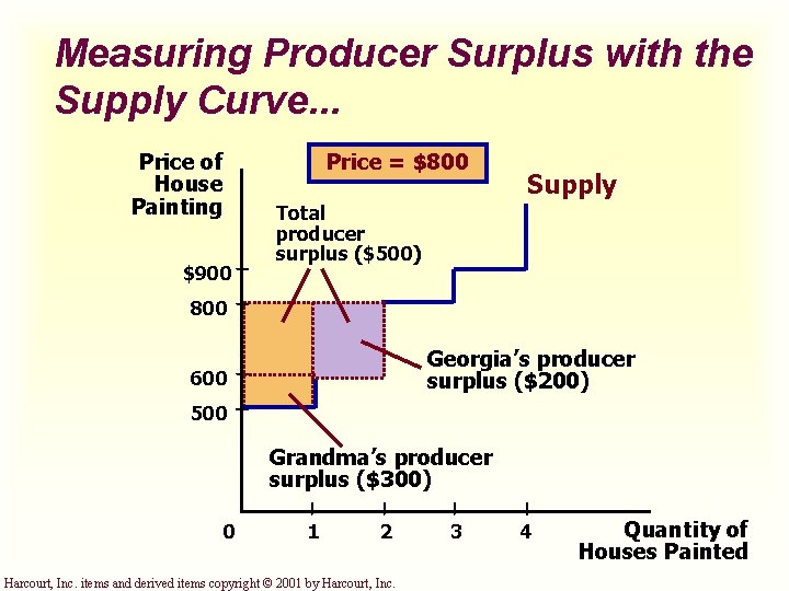 Measuring Producer Surplus with the Supply Curve. . . Price of House Painting Price