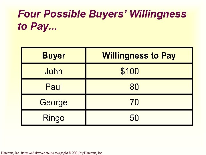 Four Possible Buyers’ Willingness to Pay. . . Harcourt, Inc. items and derived items