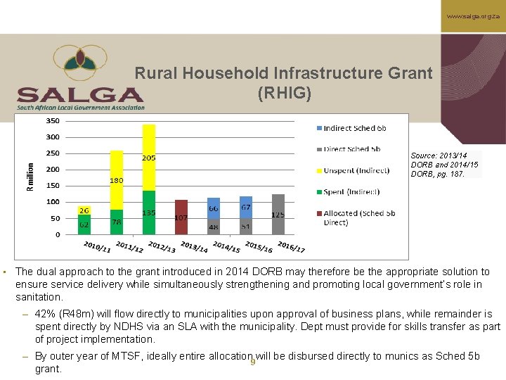 www. salga. org. za Rural Household Infrastructure Grant (RHIG) Source: 2013/14 DORB and 2014/15