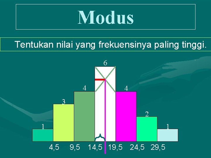 Modus Tentukan nilai yang frekuensinya paling tinggi. 6 4 4 3 2 1 1