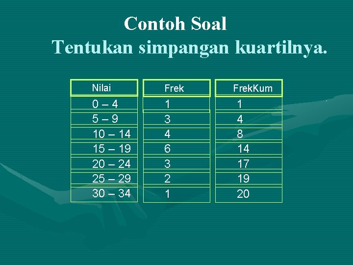 Contoh Soal Tentukan simpangan kuartilnya. Nilai Frek 0– 4 5– 9 10 – 14