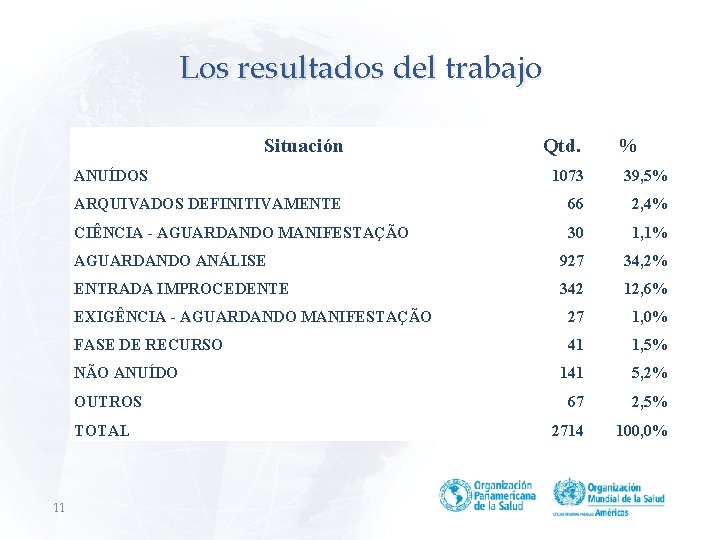 Los resultados del trabajo Situación ANUÍDOS % 1073 39, 5% ARQUIVADOS DEFINITIVAMENTE 66 2,