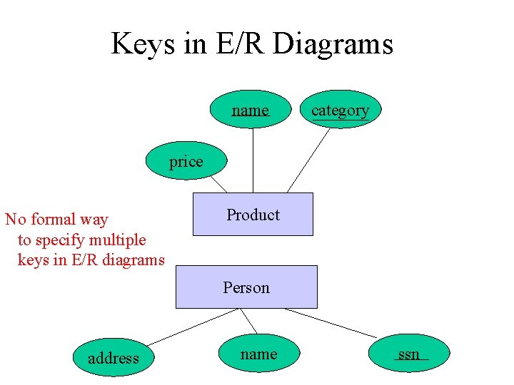 Keys in E/R Diagrams name category price No formal way to specify multiple keys