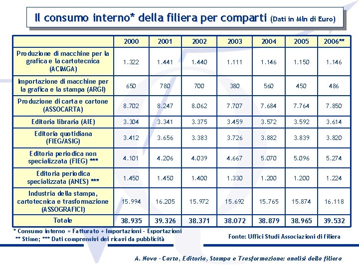 Il consumo interno* della filiera per comparti (Dati in Mln di Euro) 2000 2001