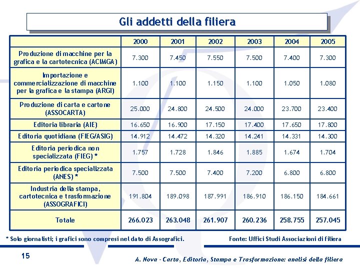 Gli addetti della filiera 2000 2001 2002 2003 2004 2005 Produzione di macchine per