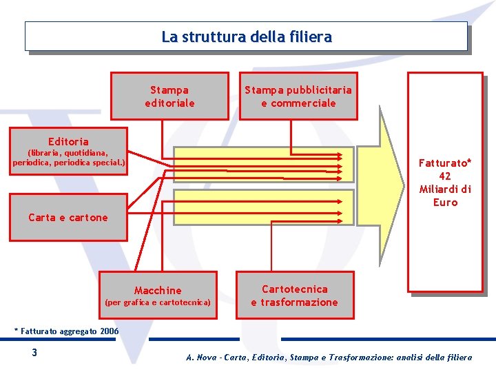 La struttura della filiera Stampa editoriale Stampa pubblicitaria e commerciale Editoria (libraria, quotidiana, periodica