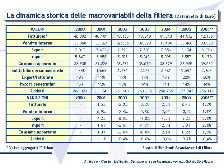 La dinamica storica delle macrovariabili della filiera (Dati in Mln di Euro) VALORI 2000