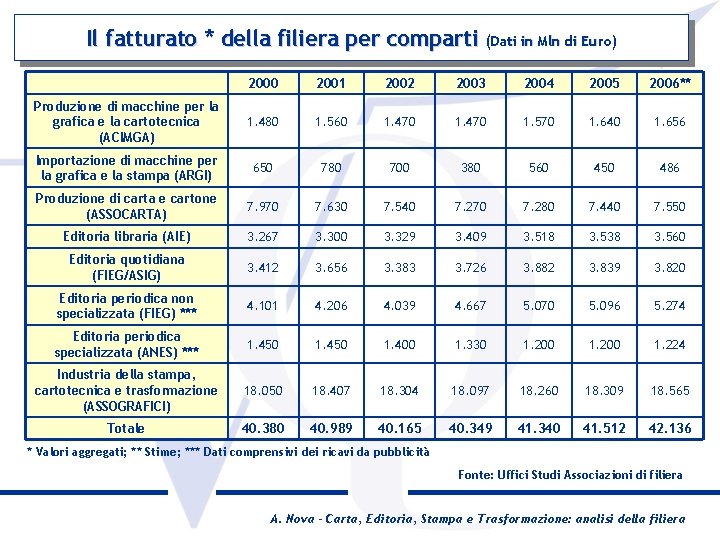 Il fatturato * della filiera per comparti (Dati in Mln di Euro) 2000 2001