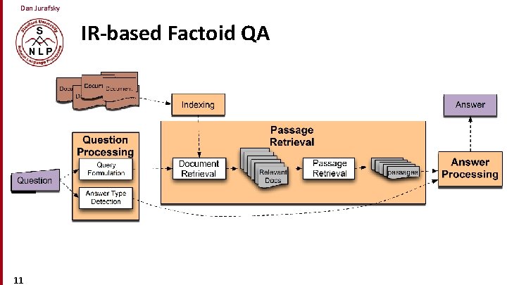 Dan Jurafsky IR-based Factoid QA 11 