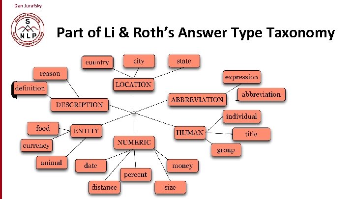 Dan Jurafsky Part of Li & Roth’s Answer Type Taxonomy 22 