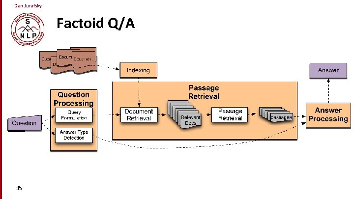 Dan Jurafsky Factoid Q/A 35 