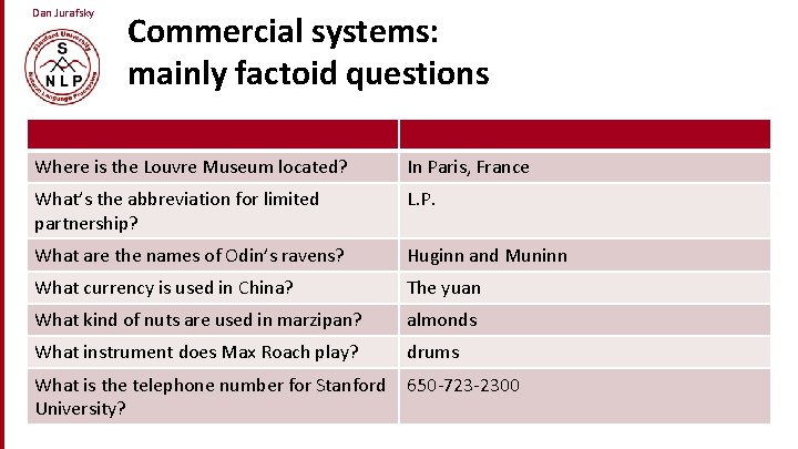 Dan Jurafsky Commercial systems: mainly factoid questions Where is the Louvre Museum located? In