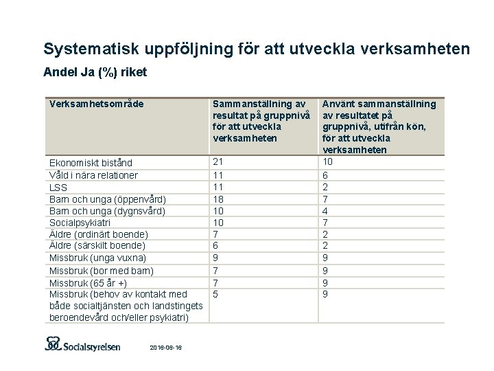 Systematisk uppföljning för att utveckla verksamheten Andel Ja (%) riket Verksamhetsområde Sammanställning av resultat