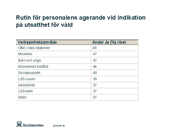 Rutin för personalens agerande vid indikation på utsatthet för våld Verksamhetsområde Andel Ja (%)