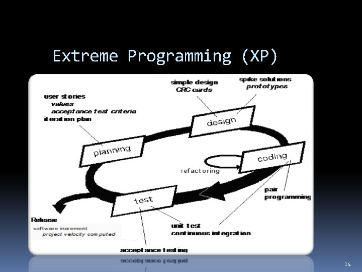 Extreme Programming (XP) 14 Extreme Programming (XP) 14