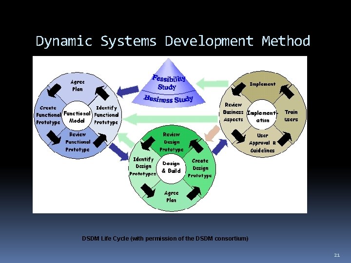 Dynamic Systems Development Method DSDM Life Cycle (with permission of the DSDM consortium) 21 Dynamic Systems Development Method DSDM Life Cycle (with permission of the DSDM consortium) 21