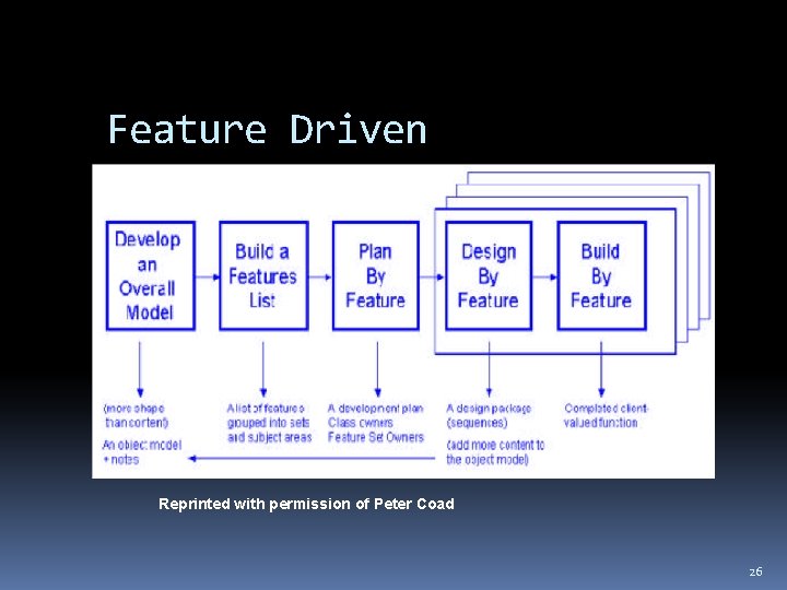 Feature Driven Development Reprinted with permission of Peter Coad 26 Feature Driven Development Reprinted with permission of Peter Coad 26