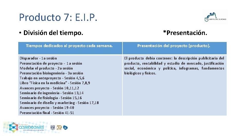 Producto 7: E. I. P. • División del tiempo. Tiempos dedicados al proyecto cada