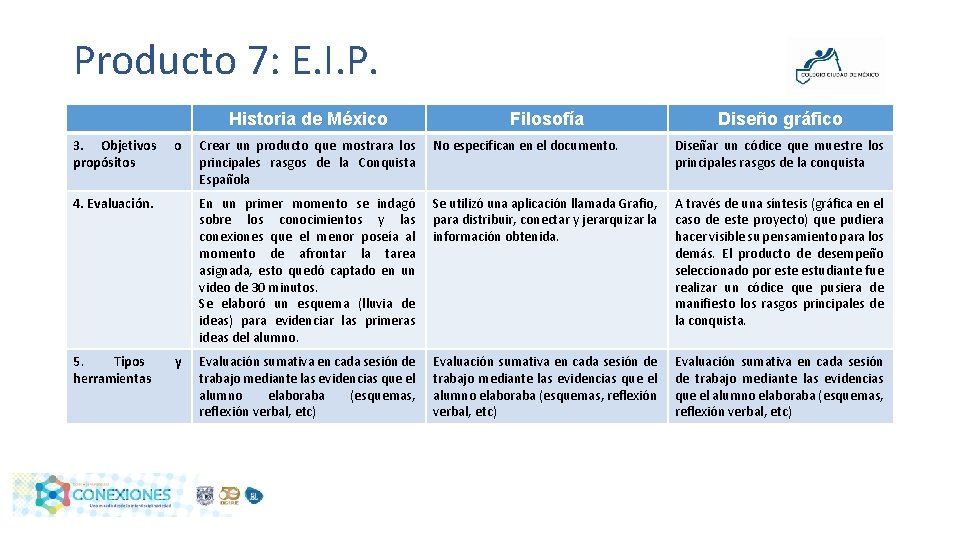 Producto 7: E. I. P. Historia de México 3. Objetivos propósitos o 4. Evaluación.