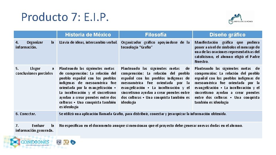 Producto 7: E. I. P. Historia de México 4. Organizar información. la Filosofía Diseño