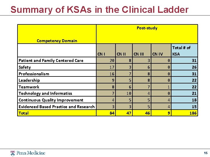 Summary of KSAs in the Clinical Ladder Post-study Competency Domain CN I Patient and