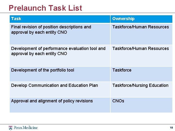 Prelaunch Task List Task Ownership Final revision of position descriptions and approval by each