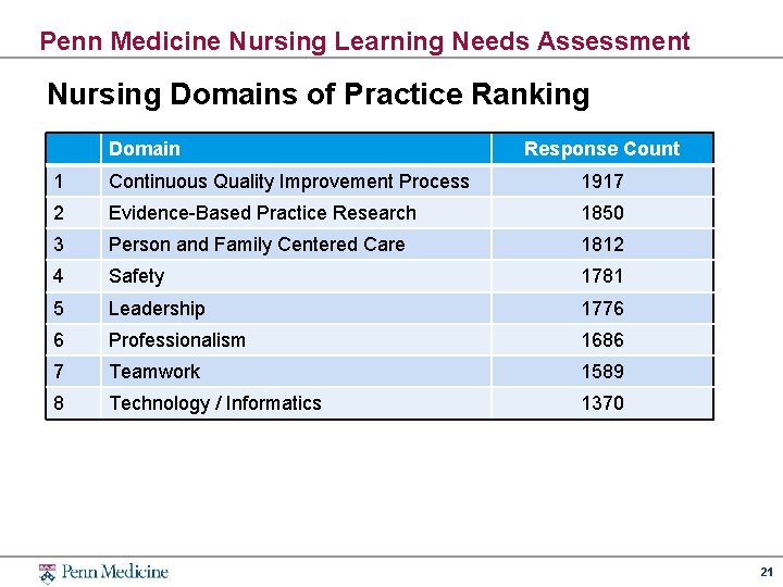Penn Medicine Nursing Learning Needs Assessment Nursing Domains of Practice Ranking Domain Response Count