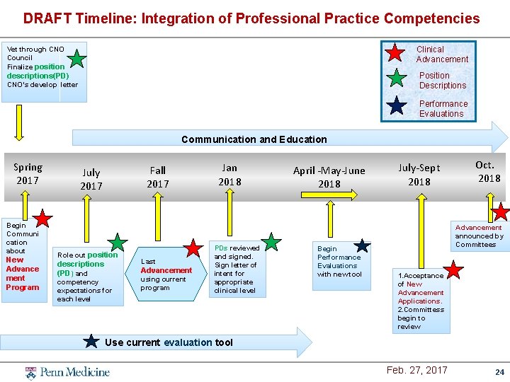 DRAFT Timeline: Integration of Professional Practice Competencies Clinical Advancement Vet through CNO Council Finalize