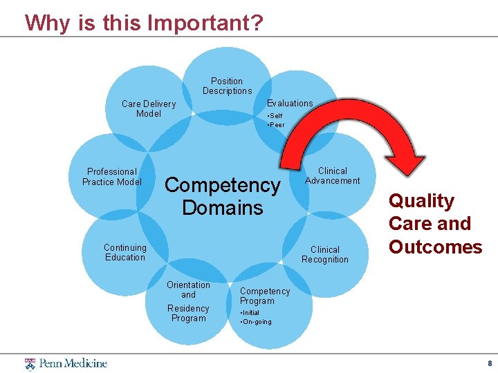 Why is this Important? Position Descriptions Care Delivery Model Professional Practice Model Evaluations •