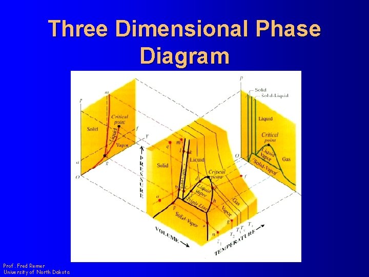 Three Dimensional Phase Diagram Prof. Fred Remer University of North Dakota 